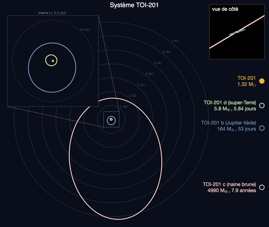 Comparaison du système planétaire TOI-201 et du système solaire. Les orbites sont vues du dessus et en haut à gauche sur le coté. Le système de TOI-201 est caractérisé par des orbites très inclinées, contrairement à celles des planètes du système solaire qui sont toutes quasiment dans le même plan.  