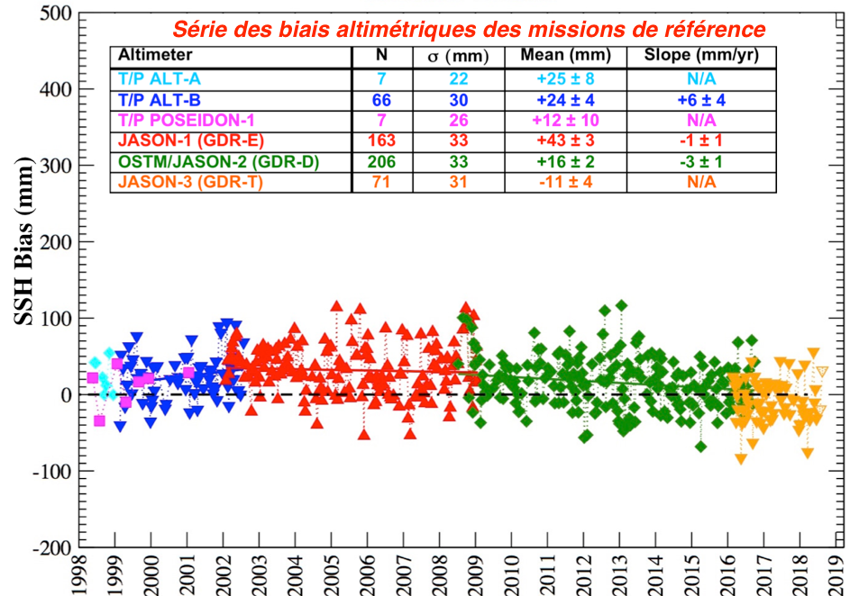 3 SSH bias all missions