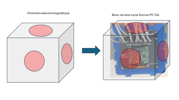 Chambre electromagnetique