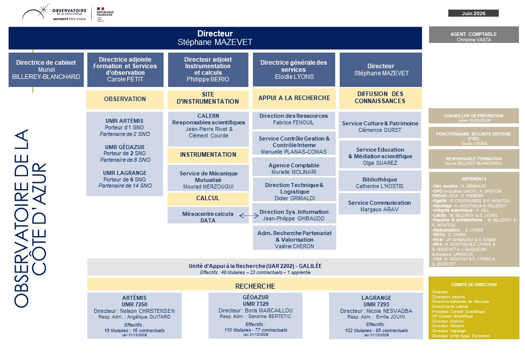 Organigramme OCA 